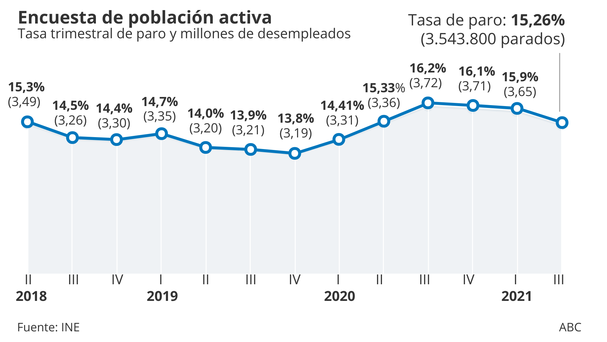 La economía crea un millón de empleos en el último año, pero el número de parados crece en 176.000