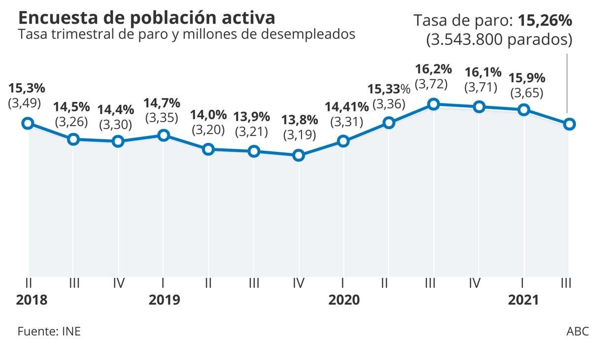 La economía crea un millón de empleos en el último año, pero el número de parados crece en 176.000