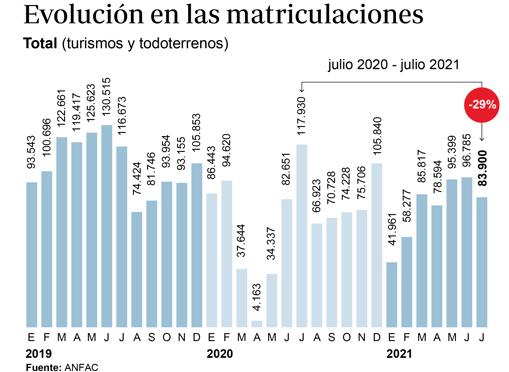 La venta de turismos y todoterrenos en julio siguió un 33% por debajo de niveles precovid