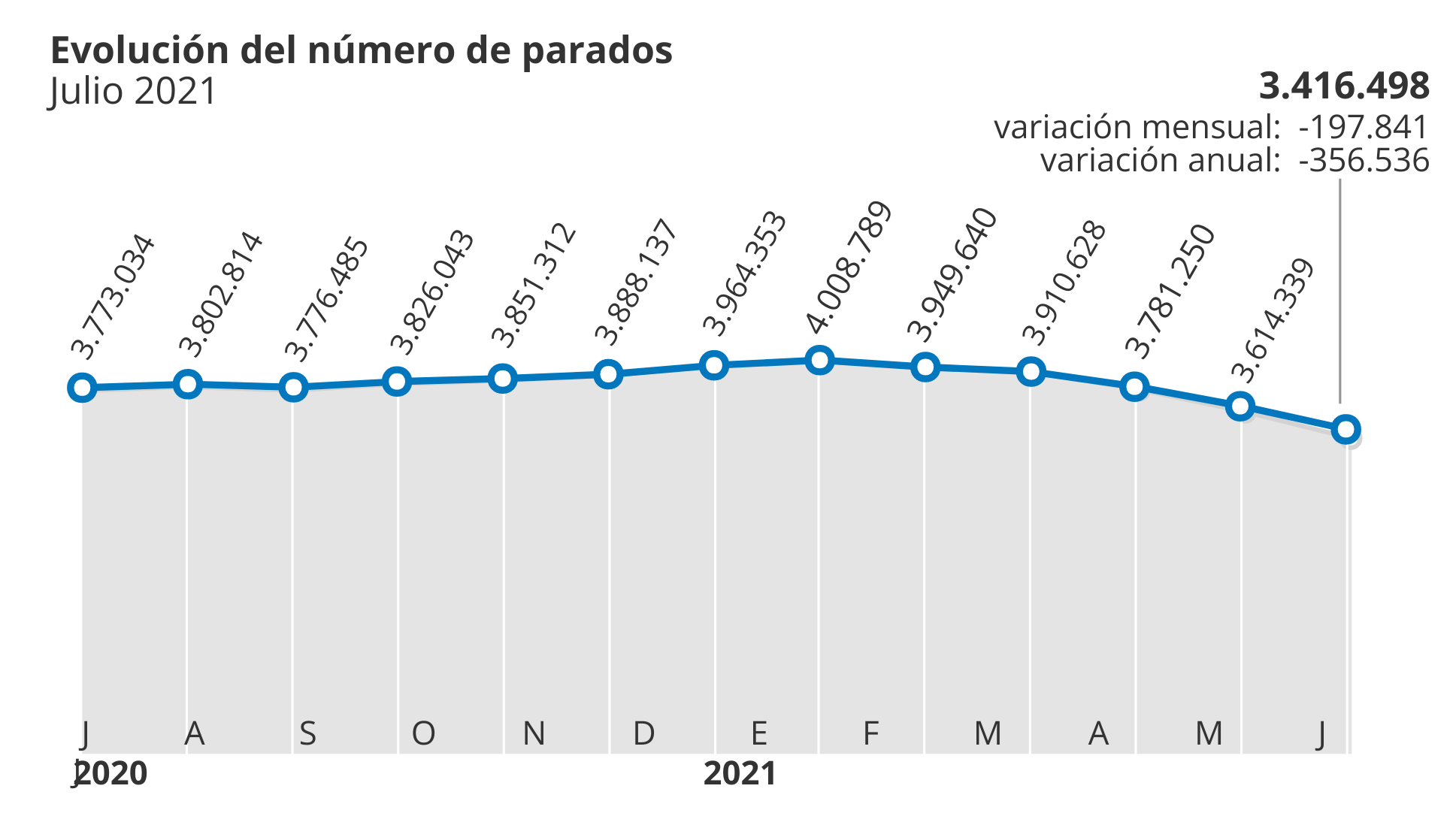 Los ocupados en julio baten cotas pre-Covid hasta los 19,6 millones, pero a base de empleo precario