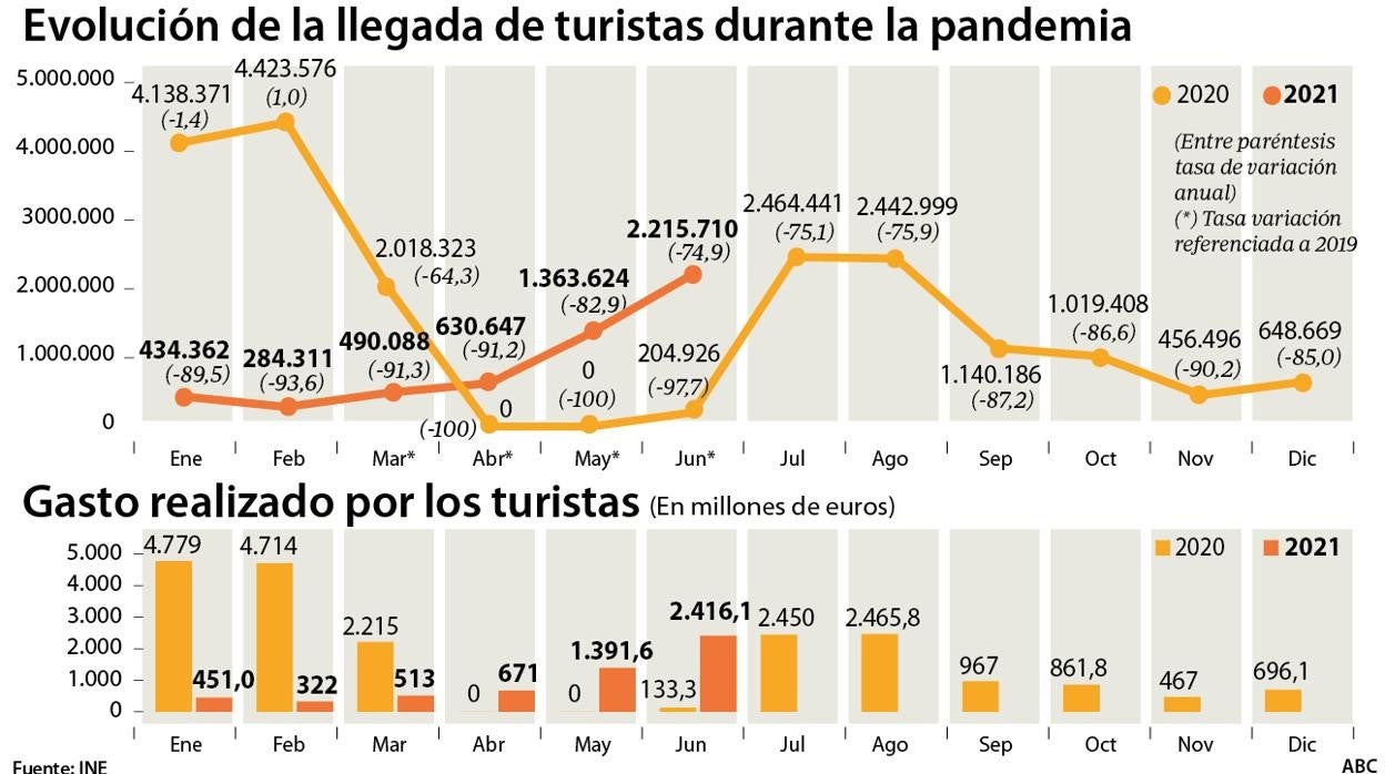 El turismo se muestra optimista con el futuro mientras mira de reojo las posibles restricciones del Reino Unido