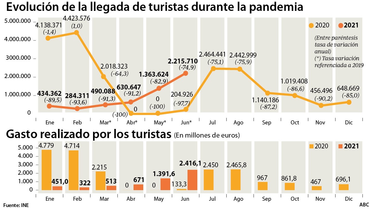 El turismo se muestra optimista con el futuro mientras mira de reojo las posibles restricciones del Reino Unido