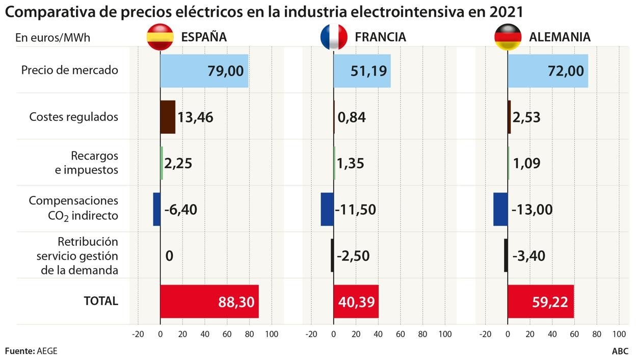 La Comisión Europea dice a Sánchez que sí puede «intervenir» ante el alza de la luz