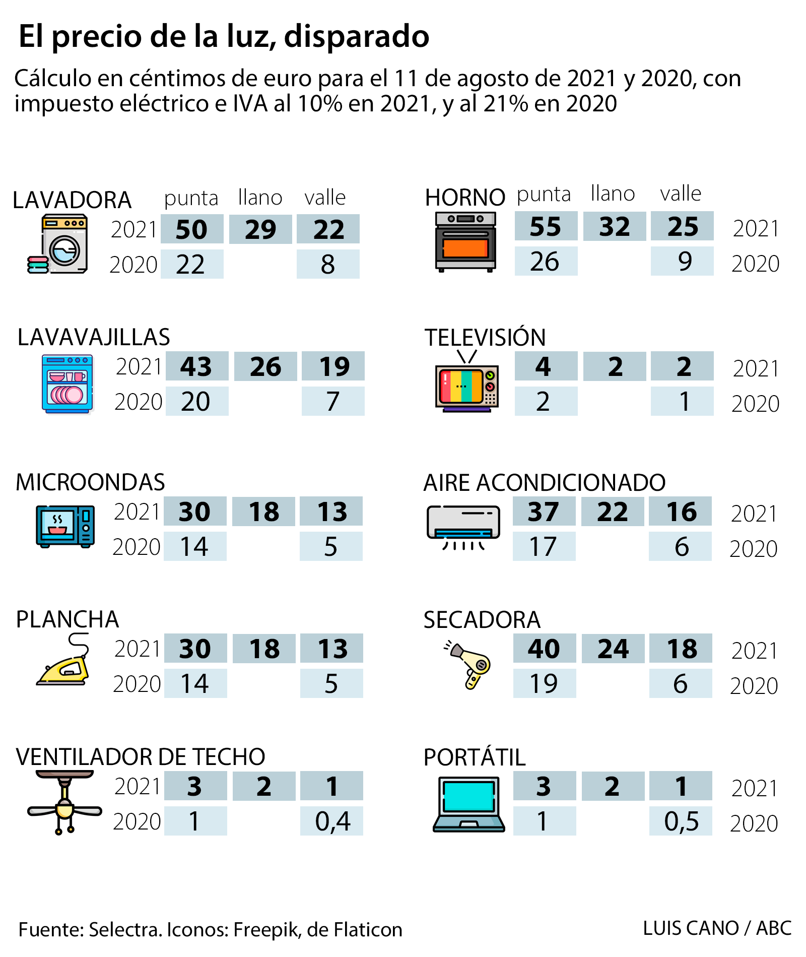 Breve guía para comprender por qué sube la luz y evitar el «sablazo» en la factura