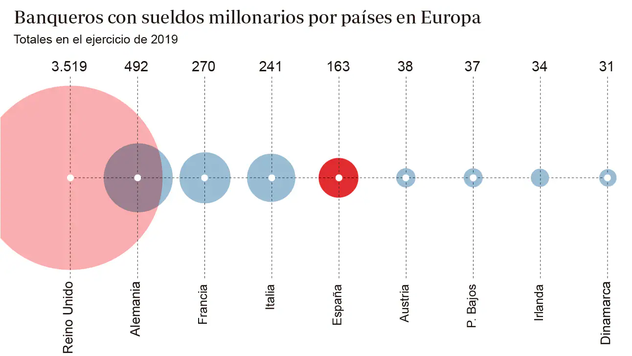 Un total de 163 banqueros españoles cobraron más de un millón de euros en 2019