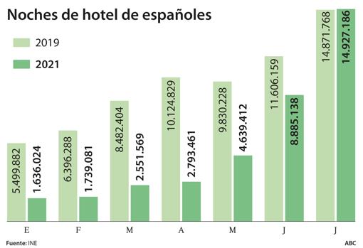 Los hoteles hacen el agosto y disparan las reservas futuras