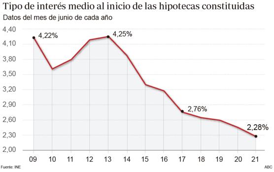 Las hipotecas se disparan por el nuevo &#039;boom&#039; imobiliario y el mínimo histórico de los tipos de interés