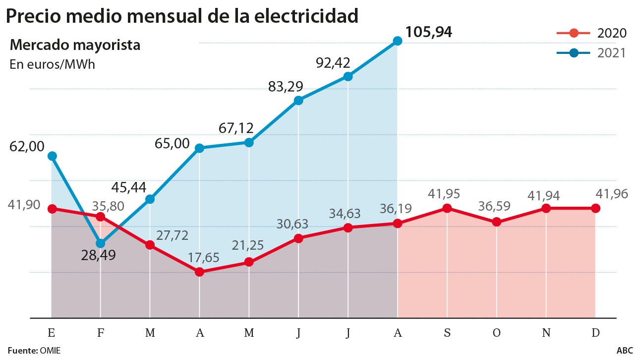 La electricidad pulveriza todos los récords en agosto: casi un 200% más cara que en 2020