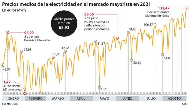 El precio de la luz sigue desbocado y marcará hoy un nuevo récord, hasta los 132,47 euros el MWh