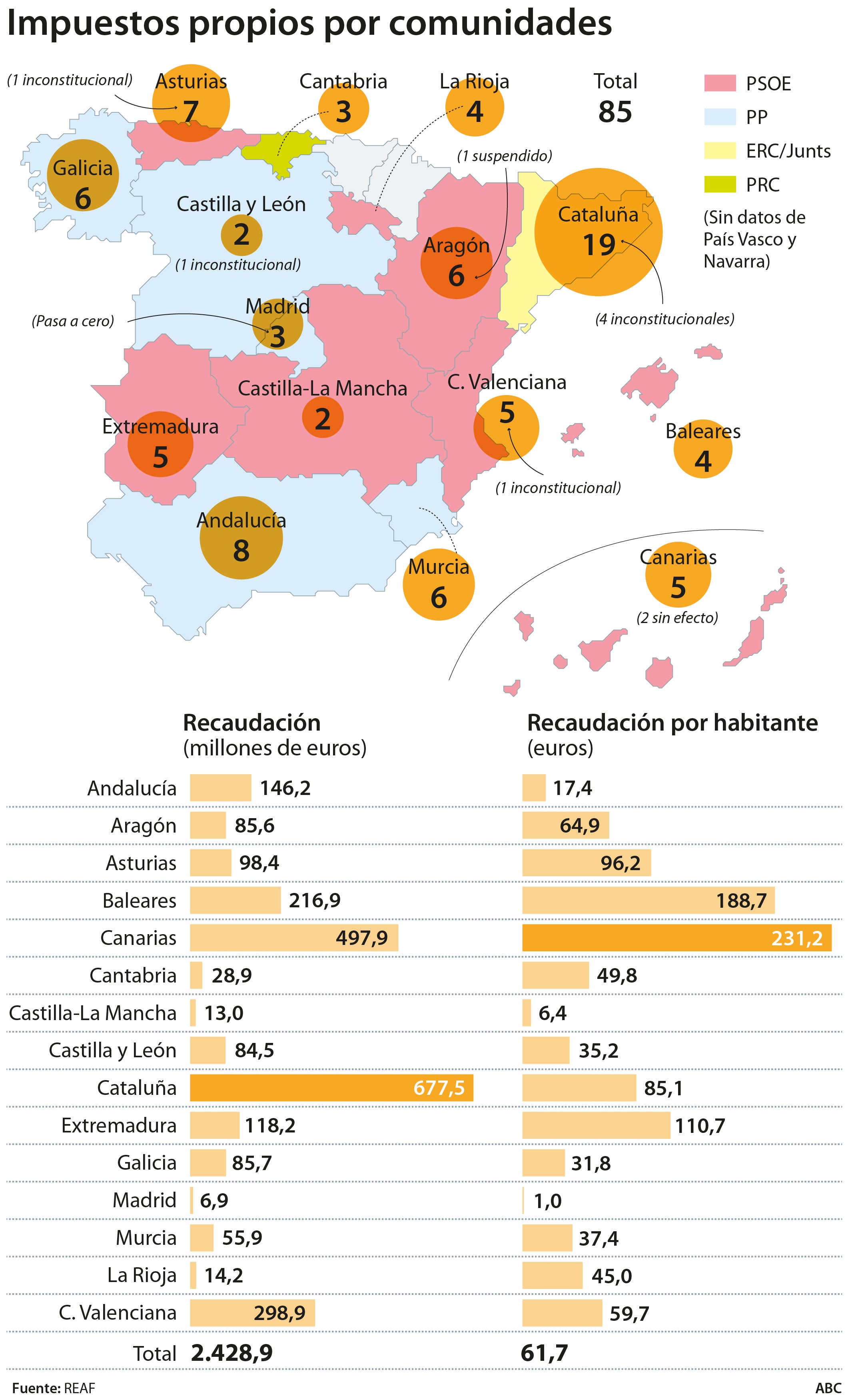 Cataluña y las autonomías del PSOE, las que más sangran al ciudadano con impuestos propios