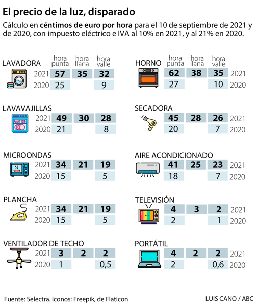 Coste de poner los electrodomésticos con el precio de la luz por encima de los 150 euros MWh