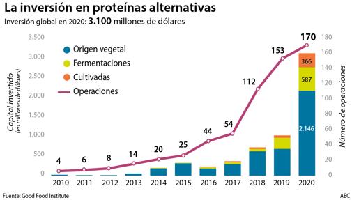 El apetitoso negocio de las proteínas alternativas toma cuerpo