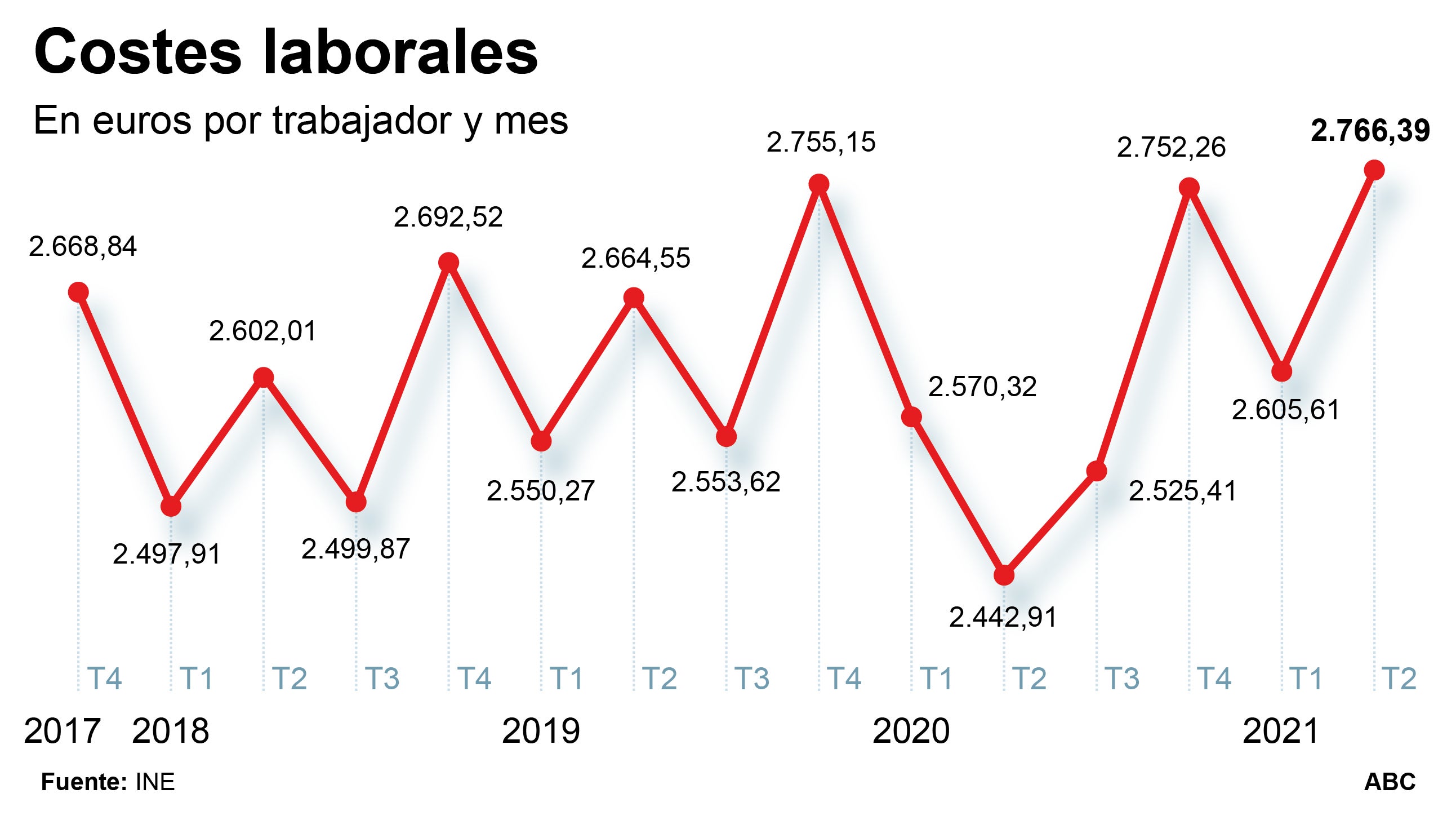 El coste laboral se dispara más de un 13% en el segundo trimestre y marca un récord en 21 años