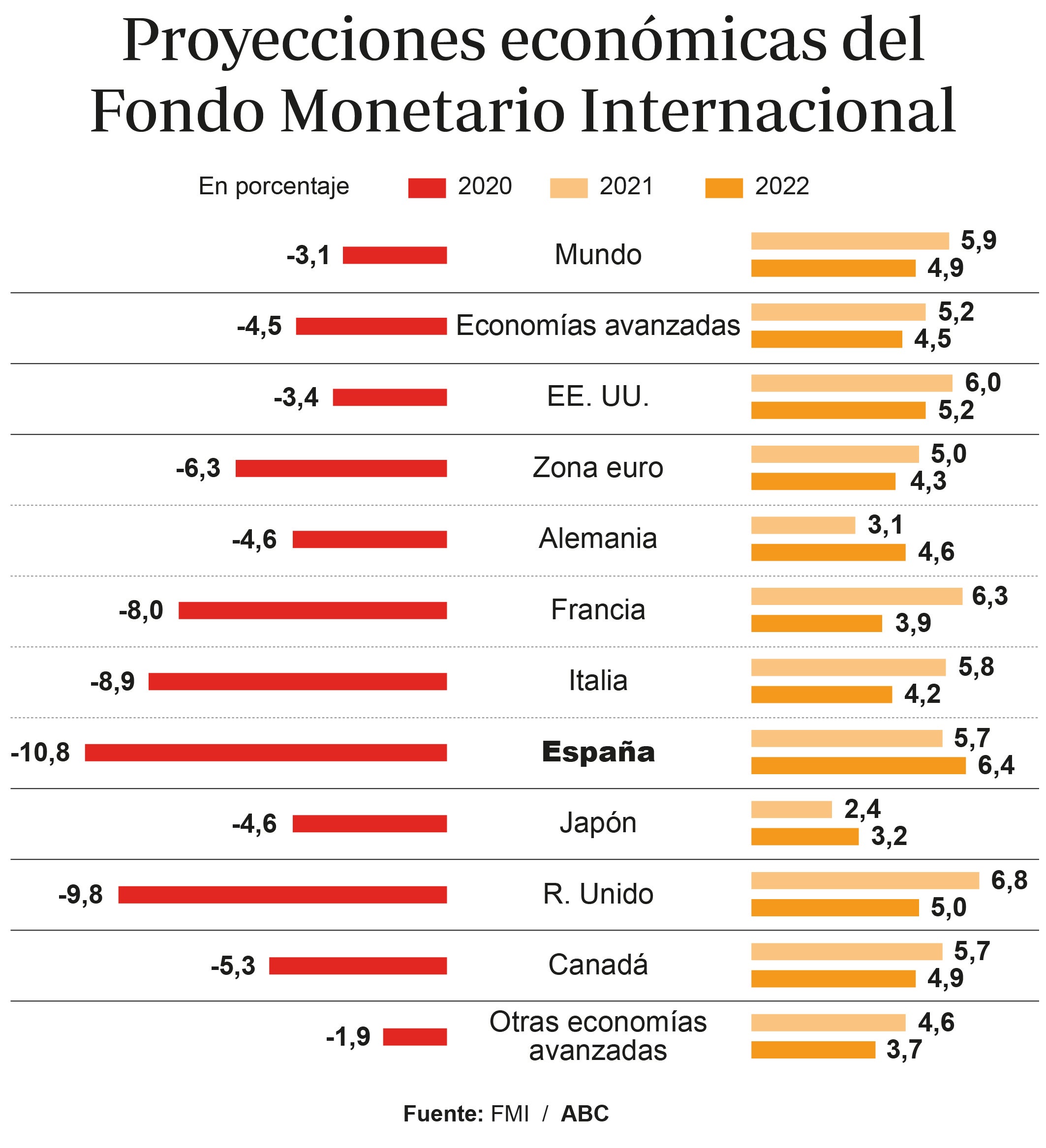 El FMI desbarata todas las previsiones económicas del Gobierno para este año y 2022