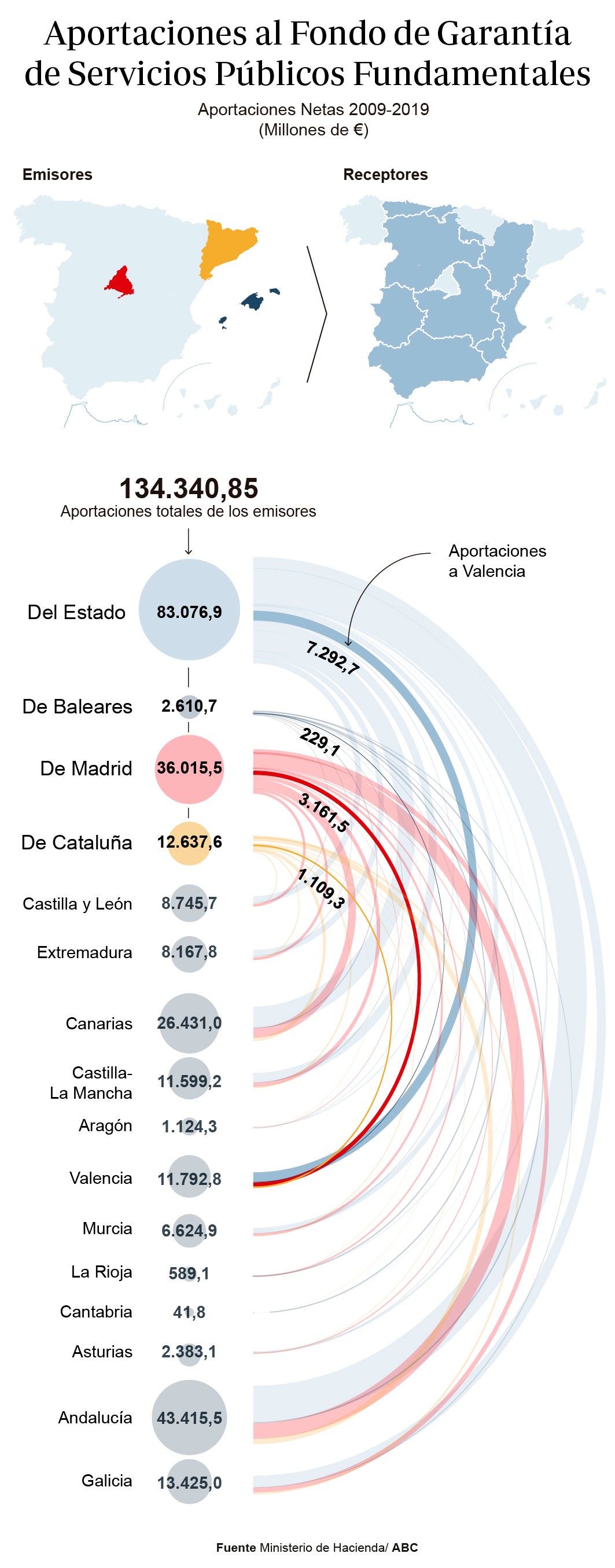 Madrid ha aportado el 30% del fondo de solidaridad regional en una década