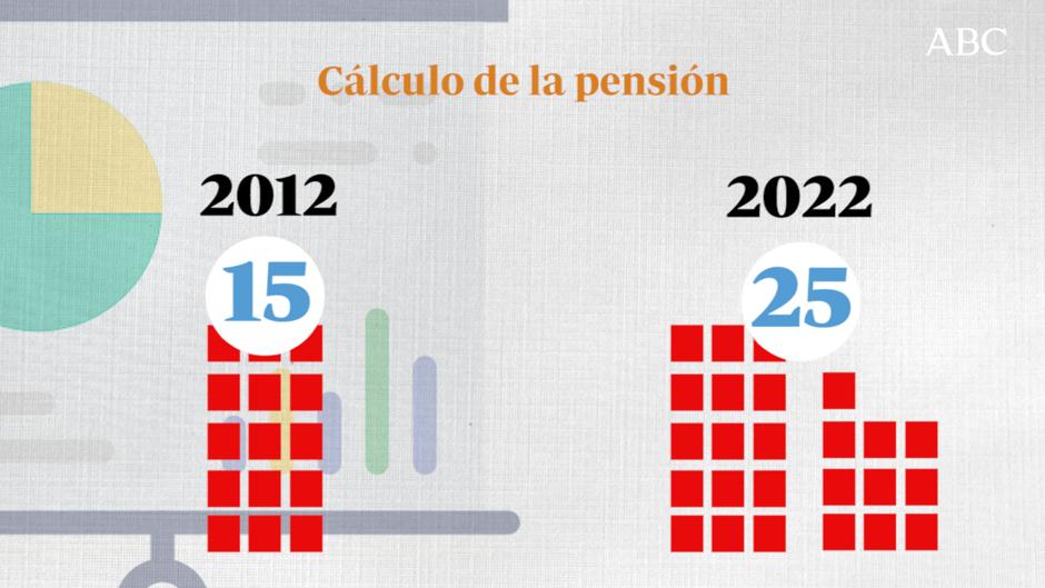 La llegada de los 'babyboomers' a la jubilación sobrecarga el sistema de pensiones