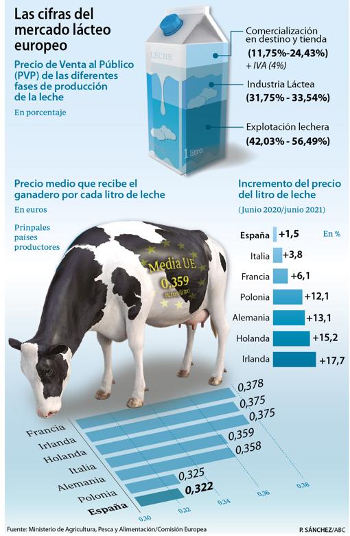 El conflicto entre ganaderos, industria y distribución por el precio de la leche se enquista