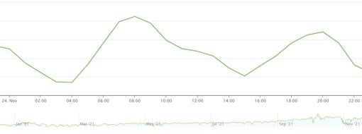 El precio de la luz este miércoles: las horas más baratas y las que tienes que evitar para ahorrar