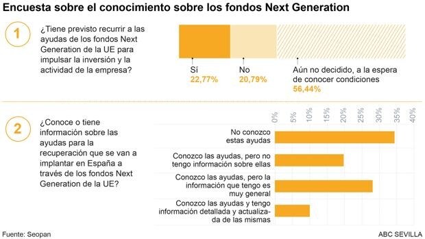 El 55% de las empresas de Sevilla no conoce los fondos Next Generation