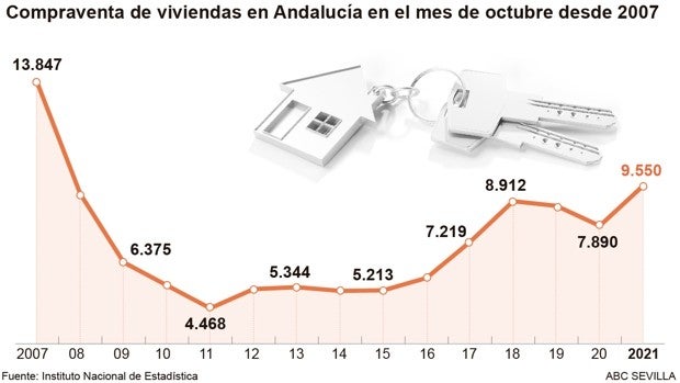 El mercado andaluz de vivienda se calienta: las ventas cierran su mejor octubre desde 2007