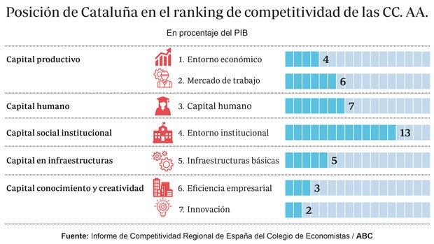 La inestabilidad institucional y los impuestos relegan a Cataluña del motor económico de España