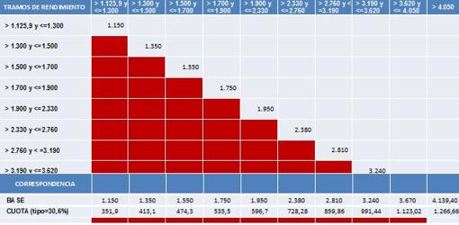 Escrivá propone que la cuota de los autónomos oscile entre los 184 y los 1.267 euros según sus ingresos