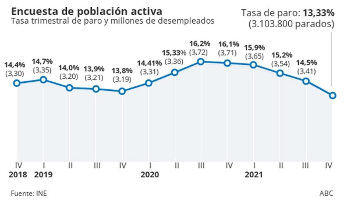 El número de horas trabajadas sigue sin recuperar los niveles del cierre de 2019