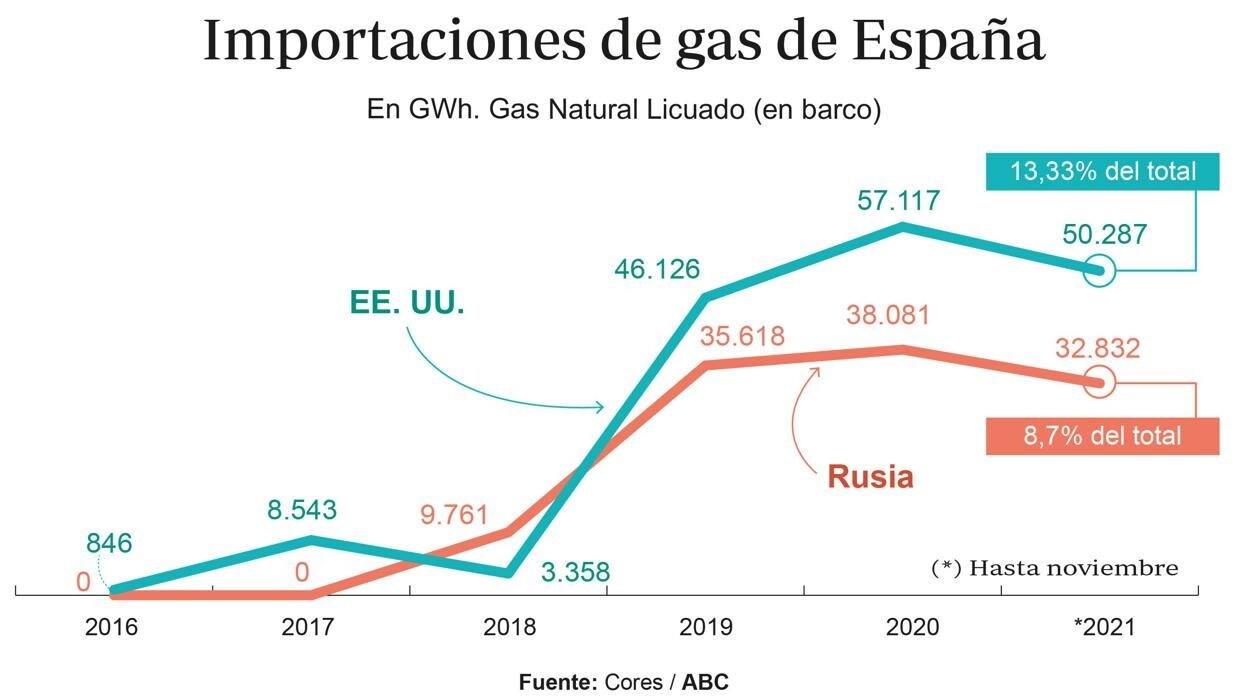 España importa el doble de gas natural de que de