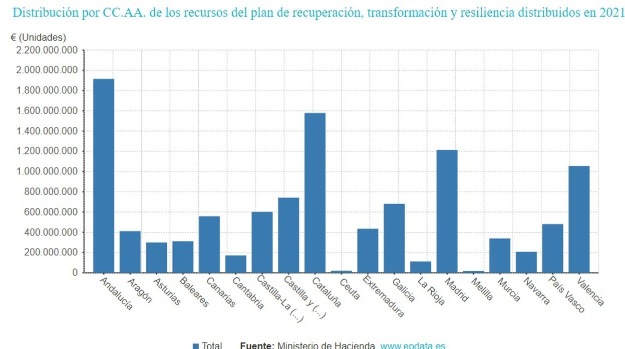 Andalucía fue la comunidad autónoma que más fondos europeos recibió en 2021