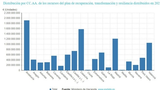 Andalucía fue la comunidad autónoma que más fondos europeos recibió en 2021