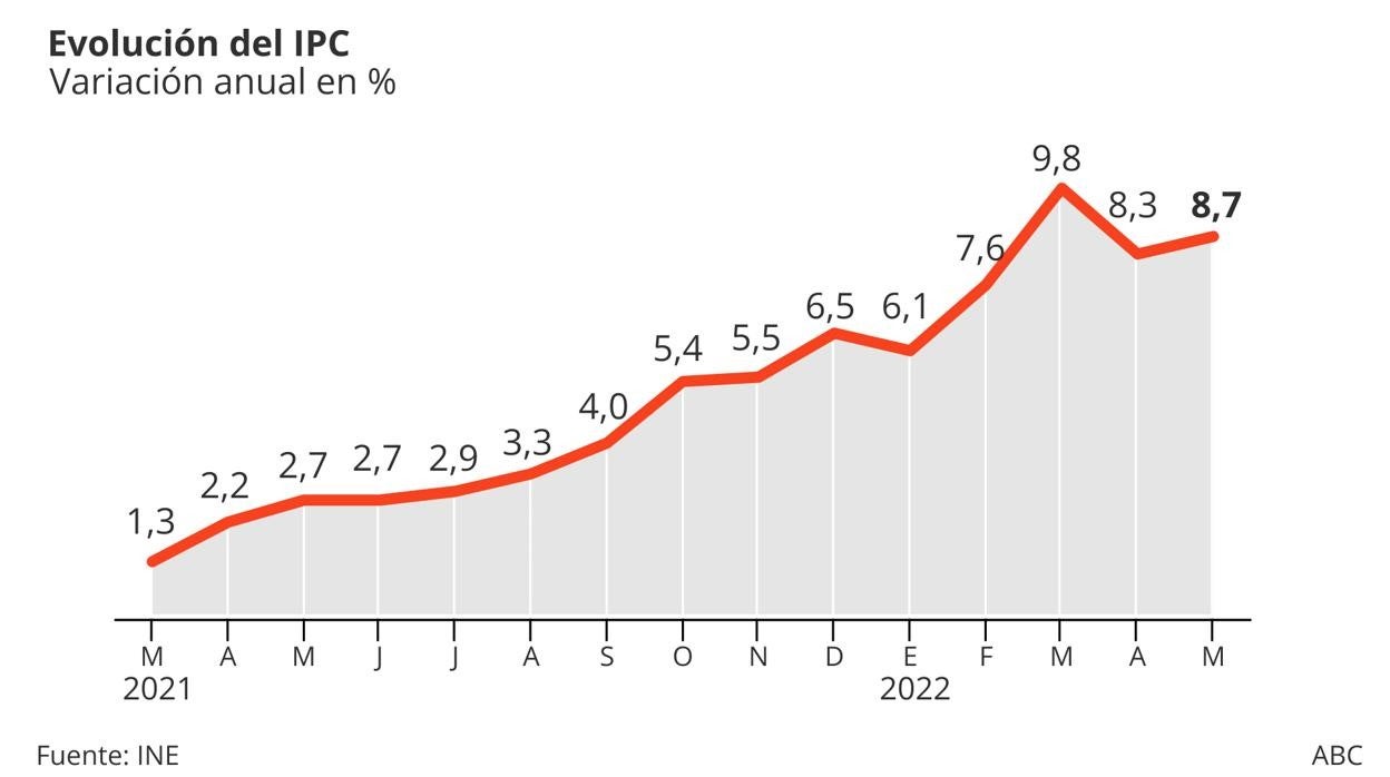 Evolución del IPC