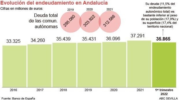 La deuda de la Junta de Andalucía se acerca a los niveles preCovid