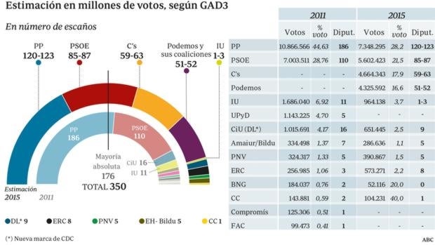 El PP confía en convencer a 500.000 votantes indecisos hasta el 20-D