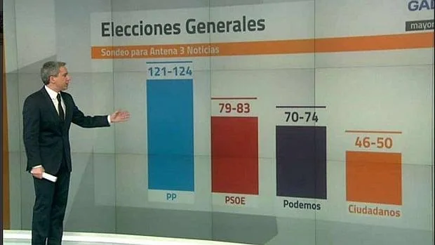 El Partido Popular ganaría las elecciones con el 28,1 por ciento de los votos según los sondeos a pie de urna