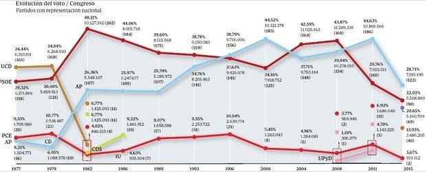 Evolución del voto en el Congreso