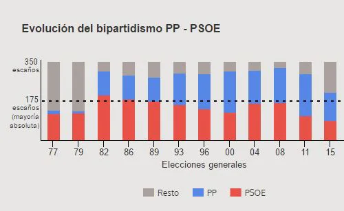 El bipartidismo se mantiene gracias al empuje del PP y se consolida como única suma estable