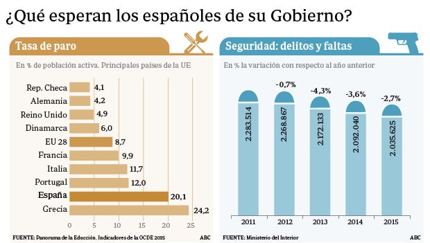 Gráficos sobre la tasa de paro de España y otros países de la UE y sobre criminalidad