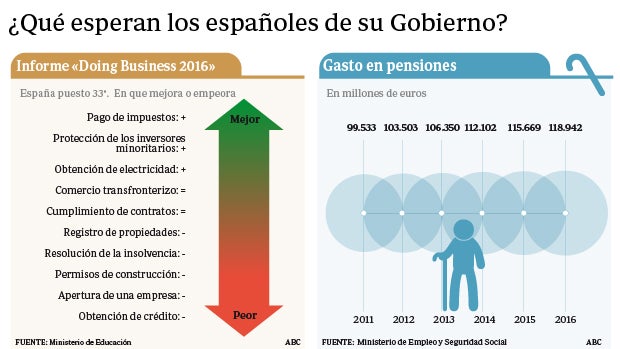 ¿Qué quieren los españoles de su Gobierno?