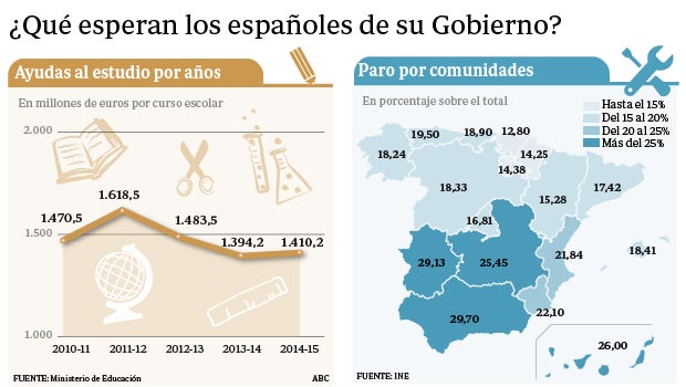 Gráficos del presupuesto de becas y de la tasa de paro por comunidades autónomas