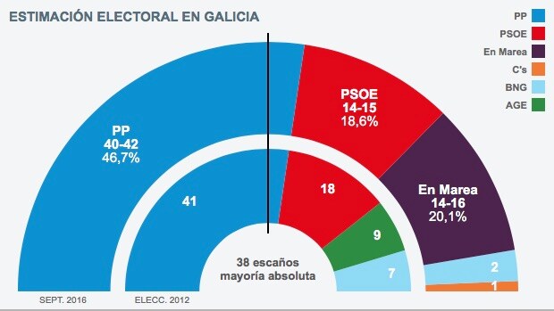 El PP revalida la mayoría absoluta en Galicia y En Marea supera al PSOE en votos, según GAD3