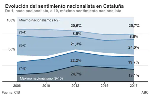 Los gráficos que miden las fuerzas de independentistas y constitucionalistas en Cataluña
