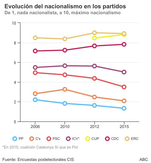 Los gráficos que miden las fuerzas de independentistas y constitucionalistas en Cataluña