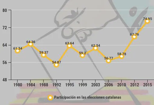 Evolución histórica de la participación en las elecciones catalanas