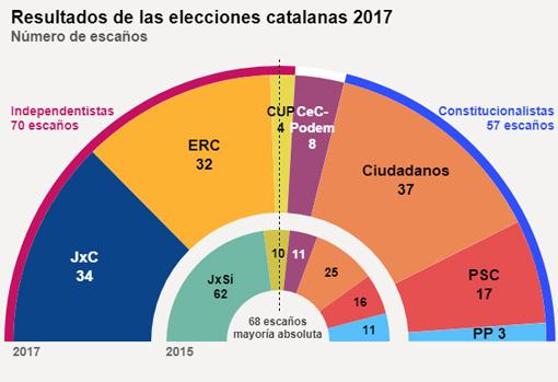 Ciudadanos gana, pero el independentismo mantiene el control del Parlament