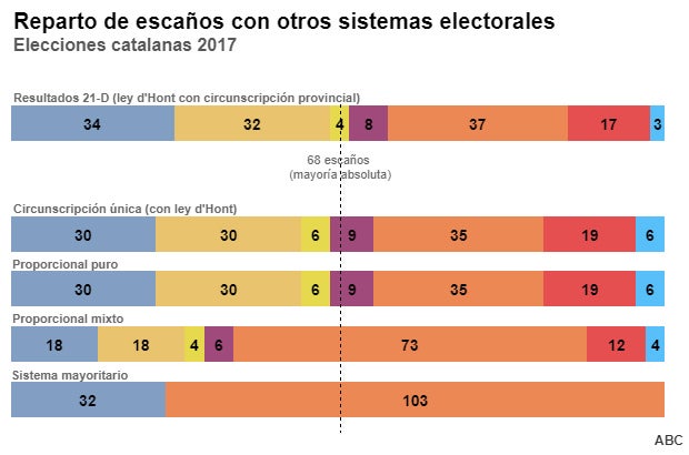 El bloque independentista habría perdido con cualquier otro sistema electoral