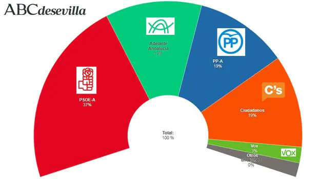 Encuesta CIS: El PSOE-A ganaría las elecciones andaluzas logrando entre 45 y 47 parlamentarios