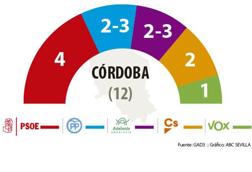 Resultado del sondeo de las elecciones andaluzas 2018 en Córdoba