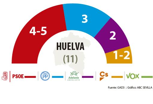 Resultado del sondeo de las elecciones andaluzas 2018 en Huelva