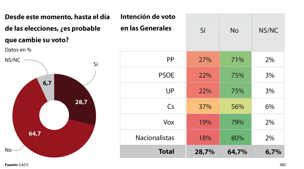 Casi un 30 por ciento de los españoles sigue sin tener decidido a quién votará