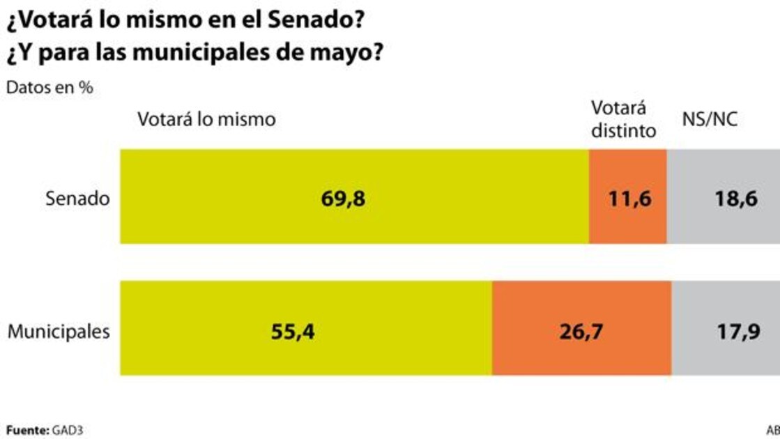Cuatro millones de españoles votarán de forma diferente al Congreso y al Senado